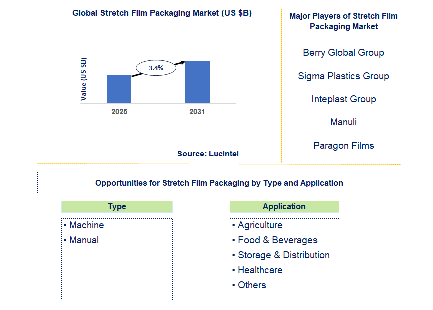 Stretch Film Packaging Market Trends and Forecast